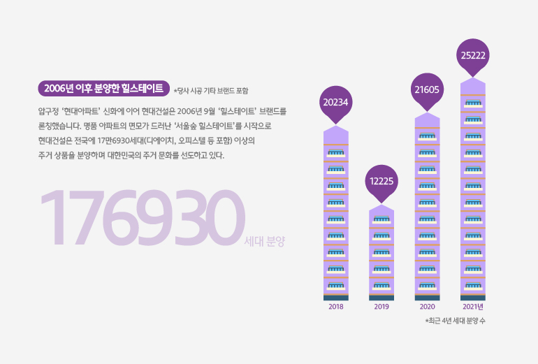 2006년 이후 분양한 힐스테이트 176930 세대 분양 *당사 시공 기타 브랜드 포함 (압구정 ‘현대아파트’ 신화에 이어 우리 회사는 2006년 9월 ‘힐스테이트’ 브랜드를 론칭했다. 명품 아파트의 면모가 드러난 ‘서울숲 힐스테이트’를 시작으로 현대건설은 전국에 17만6930세대(디에이치, 오피스텔 등 포함) 이상의 주거 상품을 분양하며 대한민국의 주거 문화를 선도하고 있다.) (2018년 20234, 2019년 12225, 2020년 21605, 2021년 25222 *최근 4년 세대 분양 수)